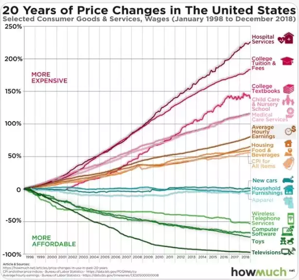 20 Year Price Changes in The US